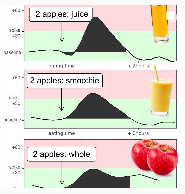 Glucosepiek door appelsap, illustratie van Jessie Inchauspé